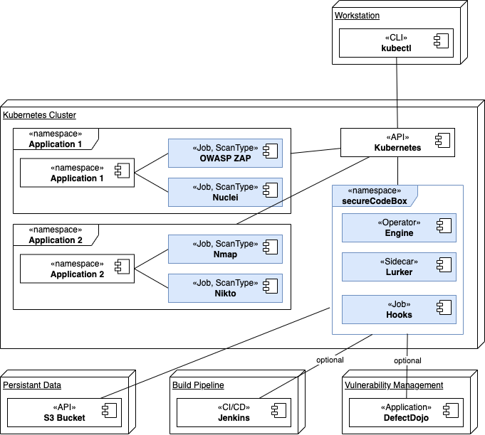 Cluster internal central scans diagram